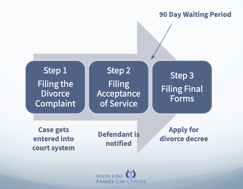 3 step filing process