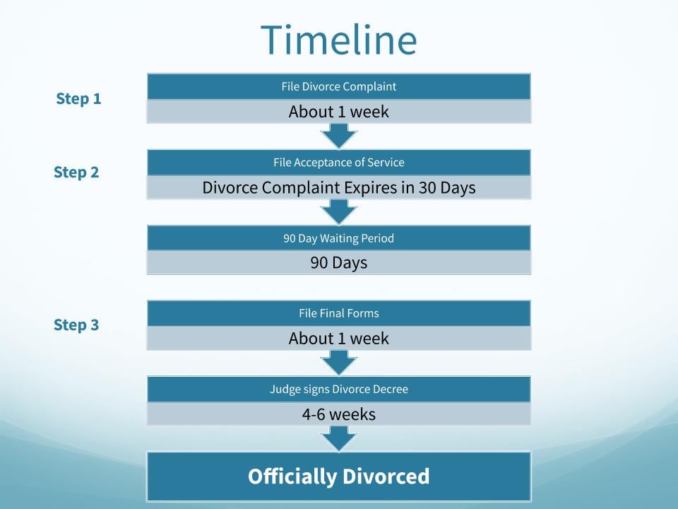 divorce process timeline